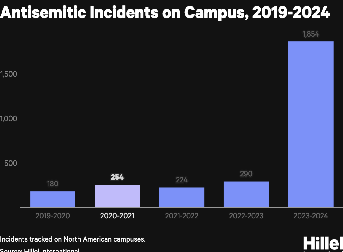 A chart of the rising Antisemitism on College campuses from 2019-2024.